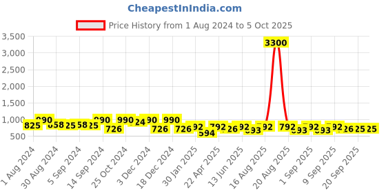 myntra.com Jompers Woven-Design Nehru Jacket jompers Price History Graph from 1 Aug 2024 to 4 Oct 2025