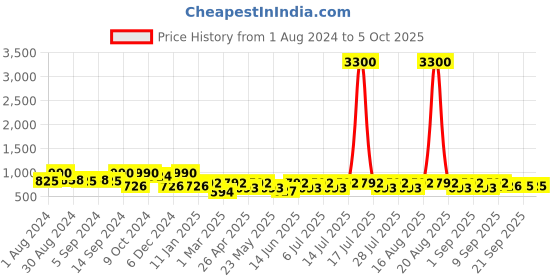 myntra.com Jompers Woven-Design Nehru Jacket jompers Price History Graph from 1 Aug 2024 to 4 Oct 2025