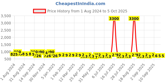 myntra.com Jompers Woven Design Nehru Jacket jompers Price History Graph from 1 Aug 2024 to 4 Oct 2025