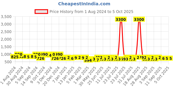 myntra.com Jompers Woven-Design Nehru Jacket jompers Price History Graph from 1 Aug 2024 to 4 Oct 2025