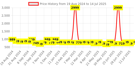 myntra.com Jompers Woven Design Nehru Jacket jompers Price History Graph from 19 Aug 2024 to 14 Jul 2025