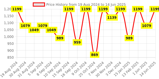 myntra.com Jompers Woven Design Nehru Jacket jompers Price History Graph from 19 Aug 2024 to 14 Jun 2025