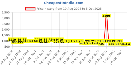 myntra.com Jompers Woven Design Nehru Jacket jompers Price History Graph from 19 Aug 2024 to 4 Oct 2025