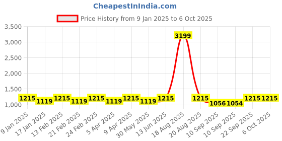 myntra.com Jompers Woven Design Nehru Jacket jompers Price History Graph from 9 Jan 2025 to 4 Oct 2025