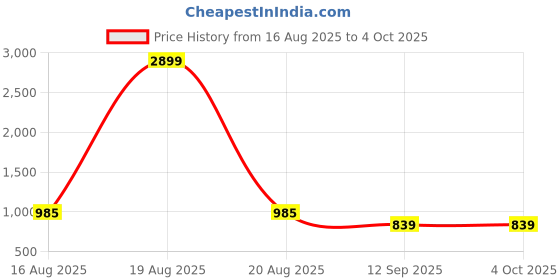 myntra.com Jompers Woven Design Nehru Jacket jompers Price History Graph from 16 Aug 2025 to 4 Oct 2025