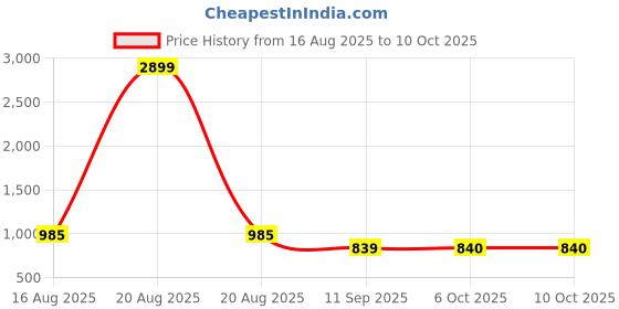 myntra.com Jompers Woven Design Nehru Jacket jompers Price History Graph from 16 Aug 2025 to 10 Oct 2025