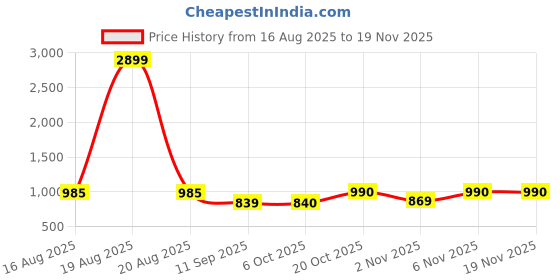 myntra.com Jompers Woven Design Nehru Jacket jompers Price History Graph from 16 Aug 2025 to 19 Nov 2025