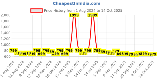 myntra.com Jompers Woven Design Nehru Jackets jompers Price History Graph from 1 Aug 2024 to 14 Oct 2025