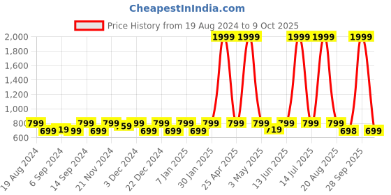 myntra.com Jompers Woven design Nehru Jackets jompers Price History Graph from 19 Aug 2024 to 9 Oct 2025
