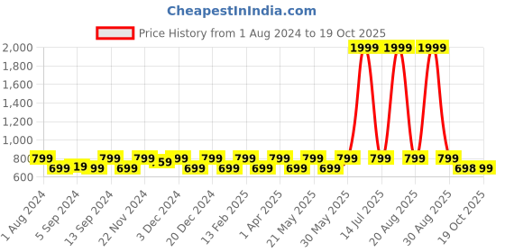 myntra.com Jompers Woven Design Nehru Jackets jompers Price History Graph from 1 Aug 2024 to 19 Oct 2025