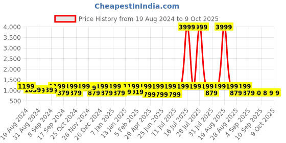 myntra.com Jompers Woven Design Nehru Jackets jompers Price History Graph from 19 Aug 2024 to 9 Oct 2025