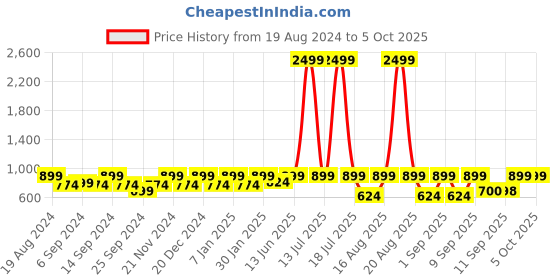 myntra.com Jompers Woven design Nehru Jackets jompers Price History Graph from 19 Aug 2024 to 4 Oct 2025