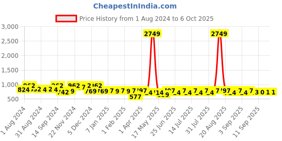 myntra.com Jompers Woven Design Nehru Jackets jompers Price History Graph from 1 Aug 2024 to 4 Oct 2025
