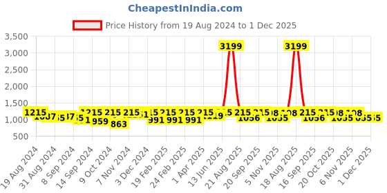 myntra.com Jompers Woven Design Nehru Silk Cotton Jacket jompers Price History Graph from 19 Aug 2024 to 1 Dec 2025
