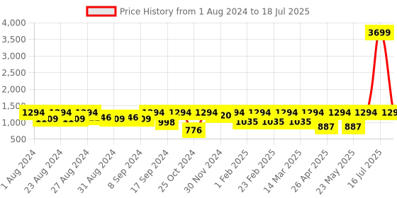 myntra.com Jompers Woven Design Satin Nehru Jacket jompers Price History Graph from 1 Aug 2024 to 18 Jul 2025