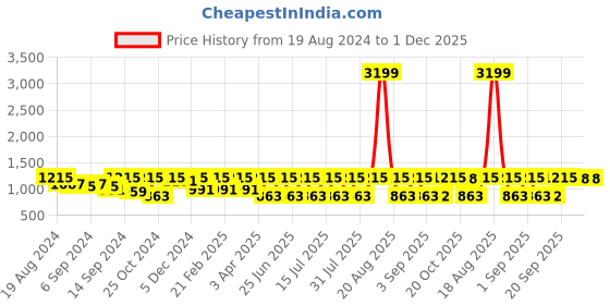 myntra.com Jompers Woven Design Silk Cotton Nehru Jacket jompers Price History Graph from 19 Aug 2024 to 30 Nov 2025