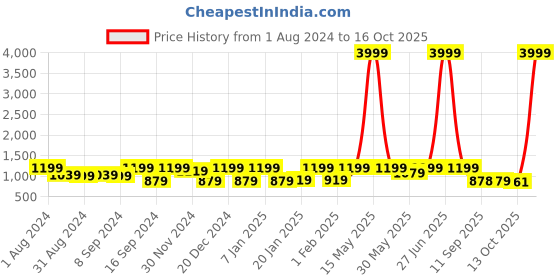 myntra.com Jompers Woven Design Silk Cotton Nehru Jacket jompers Price History Graph from 1 Aug 2024 to 13 Oct 2025