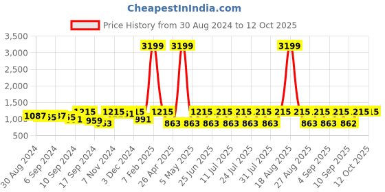 myntra.com Jompers Woven Design Silk Cotton Nehru Jacket jompers Price History Graph from 30 Aug 2024 to 12 Oct 2025