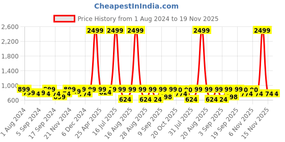 myntra.com Jompers Woven Design Silk Cotton Nehru Jackets jompers Price History Graph from 1 Aug 2024 to 19 Nov 2025