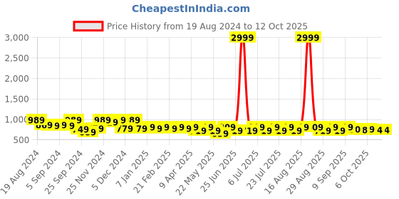 myntra.com Jompers Woven Design Single-Breasted Mandarin Collar Nehru Jacket jompers Price History Graph from 19 Aug 2024 to 12 Oct 2025