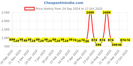 myntra.com Jompers Woven Nehru Jackets jompers Price History Graph from 24 Sep 2024 to 16 Oct 2025