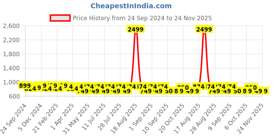 myntra.com Jompers Woven Nehru Jackets jompers Price History Graph from 24 Sep 2024 to 24 Nov 2025