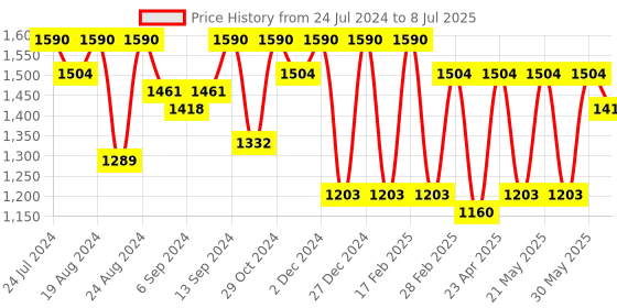 myntra.com Jompers Yellow Embroidered Regular Sequinned Straight Kurta With Pyjamas jompers Price History Graph from 24 Jul 2024 to 8 Jul 2025
