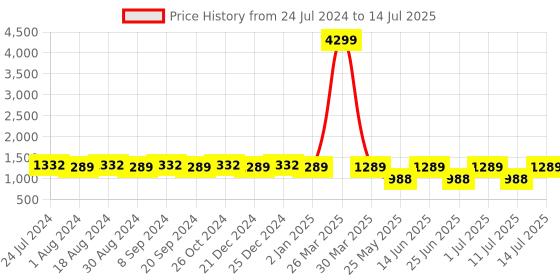 myntra.com Jompers Yoke Design Pleated Mirror Work Kurta with Trousers & With Dupatta jompers Price History Graph from 24 Jul 2024 to 14 Jul 2025