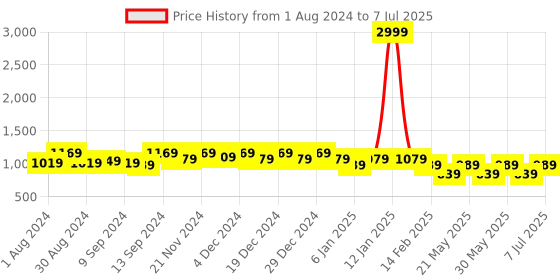 myntra.com Jompers Yoke Design Regular Silk Cotton Mirror Work Kurta with Pyjamas jompers Price History Graph from 1 Aug 2024 to 7 Jul 2025