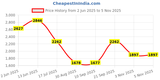 myntra.com jompers JompersEmbroidered Kurta Salwar with Dupatta Set jompers Price History Graph from 2 Jun 2025 to 5 Nov 2025