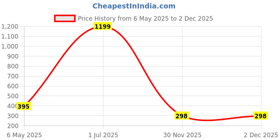 myntra.com Jomso Floral Printed Mandarin Collar Roll-Up Sleeves Cotton Shirt Style Top jomso Price History Graph from 6 May 2025 to 30 Nov 2025
