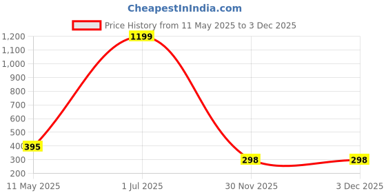 myntra.com Jomso Tropical Printed Mandarin Collar Roll-Up Sleeves Cotton Shirt Style Top jomso Price History Graph from 11 May 2025 to 2 Dec 2025