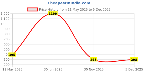 myntra.com Jomso Women Geometric Printed Mandarin Collar Crepe Shirt Style Top jomso Price History Graph from 11 May 2025 to 5 Dec 2025