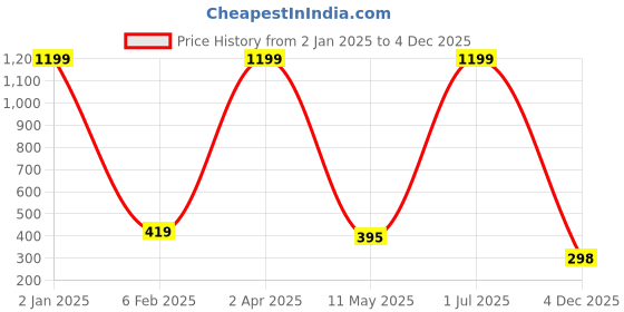 myntra.com Jomso Women Mandarin Collar Shirt Style Top jomso Price History Graph from 2 Jan 2025 to 4 Dec 2025