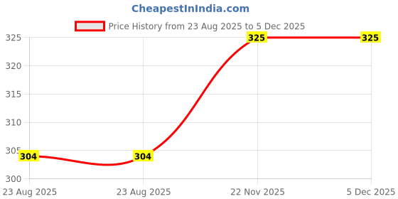 myntra.com JON Men Pack Of 2 Logo Printed Detail Cotton Trunks jon Price History Graph from 23 Aug 2025 to 5 Dec 2025
