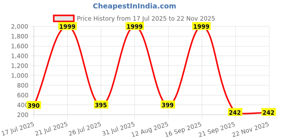 myntra.com JONFY Men PU Card Holder jonfy Price History Graph from 17 Jul 2025 to 22 Nov 2025