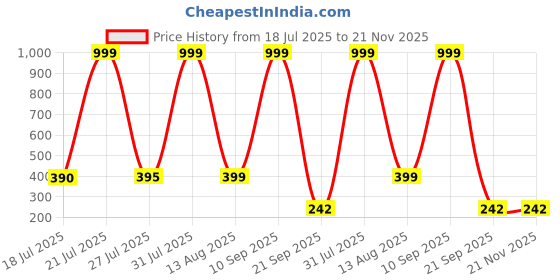 myntra.com JONFY Men PU Two Fold Wallet jonfy Price History Graph from 18 Jul 2025 to 21 Nov 2025
