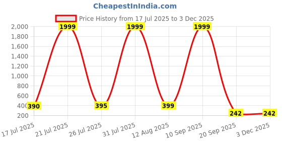 myntra.com JONFY Men PU Two Fold Wallet jonfy Price History Graph from 17 Jul 2025 to 2 Dec 2025