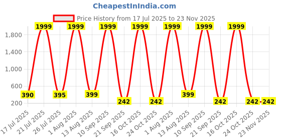 myntra.com JONFY Men PU Two Fold Wallet jonfy Price History Graph from 17 Jul 2025 to 22 Nov 2025