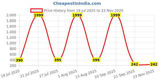 myntra.com JONFY Men PU Two Fold Wallet jonfy Price History Graph from 19 Jul 2025 to 22 Nov 2025