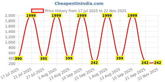 myntra.com JONFY Men PU Two Fold Wallet jonfy Price History Graph from 17 Jul 2025 to 22 Nov 2025