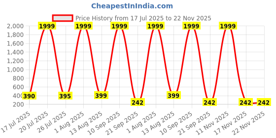 myntra.com JONFY Men PU Two Fold Wallet jonfy Price History Graph from 17 Jul 2025 to 22 Nov 2025