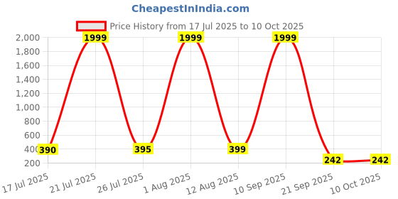myntra.com JONFY Men PU Two Fold Wallet jonfy Price History Graph from 17 Jul 2025 to 9 Oct 2025