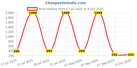 myntra.com JONFY Men Textured PU Two Fold Wallet jonfy Price History Graph from 17 Jul 2025 to 6 Oct 2025
