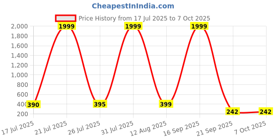 myntra.com JONFY Men Textured Two Fold Wallet jonfy Price History Graph from 17 Jul 2025 to 7 Oct 2025