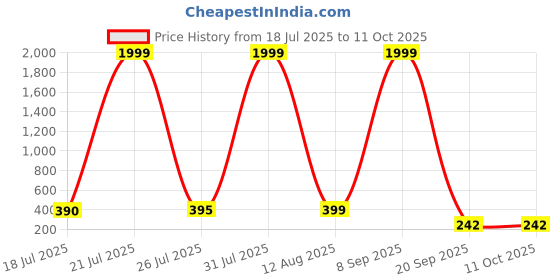 myntra.com JONFY Men Two Fold Wallet jonfy Price History Graph from 18 Jul 2025 to 11 Oct 2025