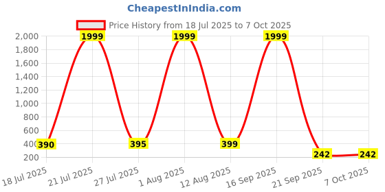 myntra.com JONFY Men Two Fold Wallet jonfy Price History Graph from 18 Jul 2025 to 7 Oct 2025