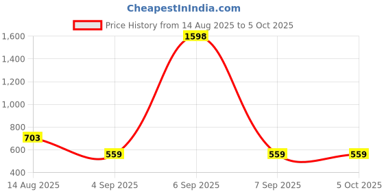 myntra.com jooltara Gold-Plated Artificial Beaded Square Shaped Tasselled Drop Earrings jooltara Price History Graph from 14 Aug 2025 to 4 Oct 2025