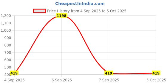 myntra.com jooltara Gold-Plated Artificial Stones Studded Circular Shaped Drop Earrings jooltara Price History Graph from 4 Sep 2025 to 5 Oct 2025