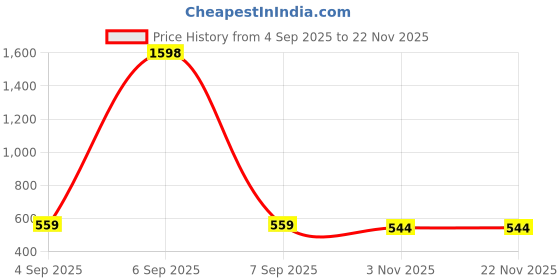 myntra.com jooltara Gold-Plated Contemporary Shaped Drop Earrings jooltara Price History Graph from 4 Sep 2025 to 22 Nov 2025